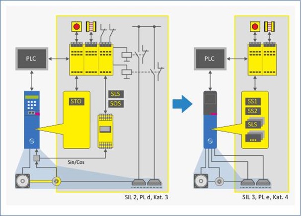 SD6 servo drives with safety functions